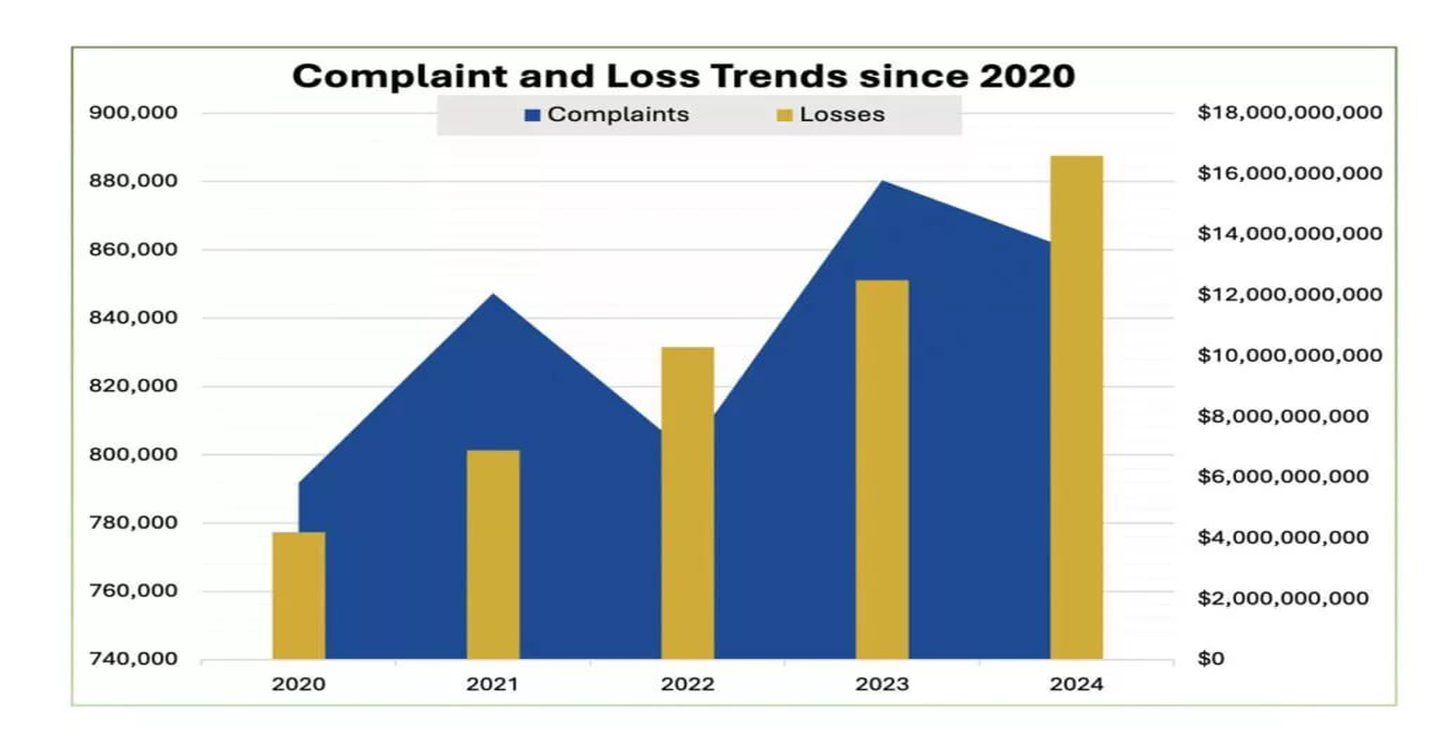 رکوردشکنی خسارات ناشی از جرایم اینترنتی در سال 2024 براساس گزارش جدید FBI