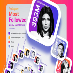 پرطرفدارترین سلبریتی های نسل Z در اینستاگرام در سال 2025: سلطه کامل جوانان بر شبکه های اجتماعی