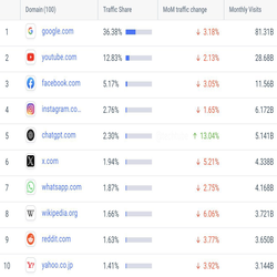 وب سایت ChatGPT به رتبه پنجم پربازدیدترین سایت های جهان رسید!