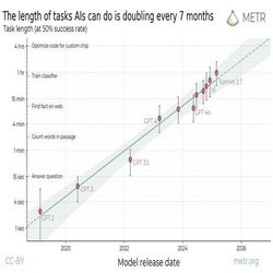تایملاین METR؛ آینده تصاحب شغل ها توسط هوش مصنوعی!