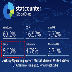 لینوکس در آمریکا رکورد زد؛ عبور سهم سیستم عامل لینوکسی از مرز 5٪ برای نخستین بار