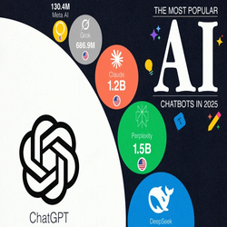 پرکاربردترین چت بات های هوش مصنوعی در سال 2025؛ سلطه بی چون وچرای ChatGPT